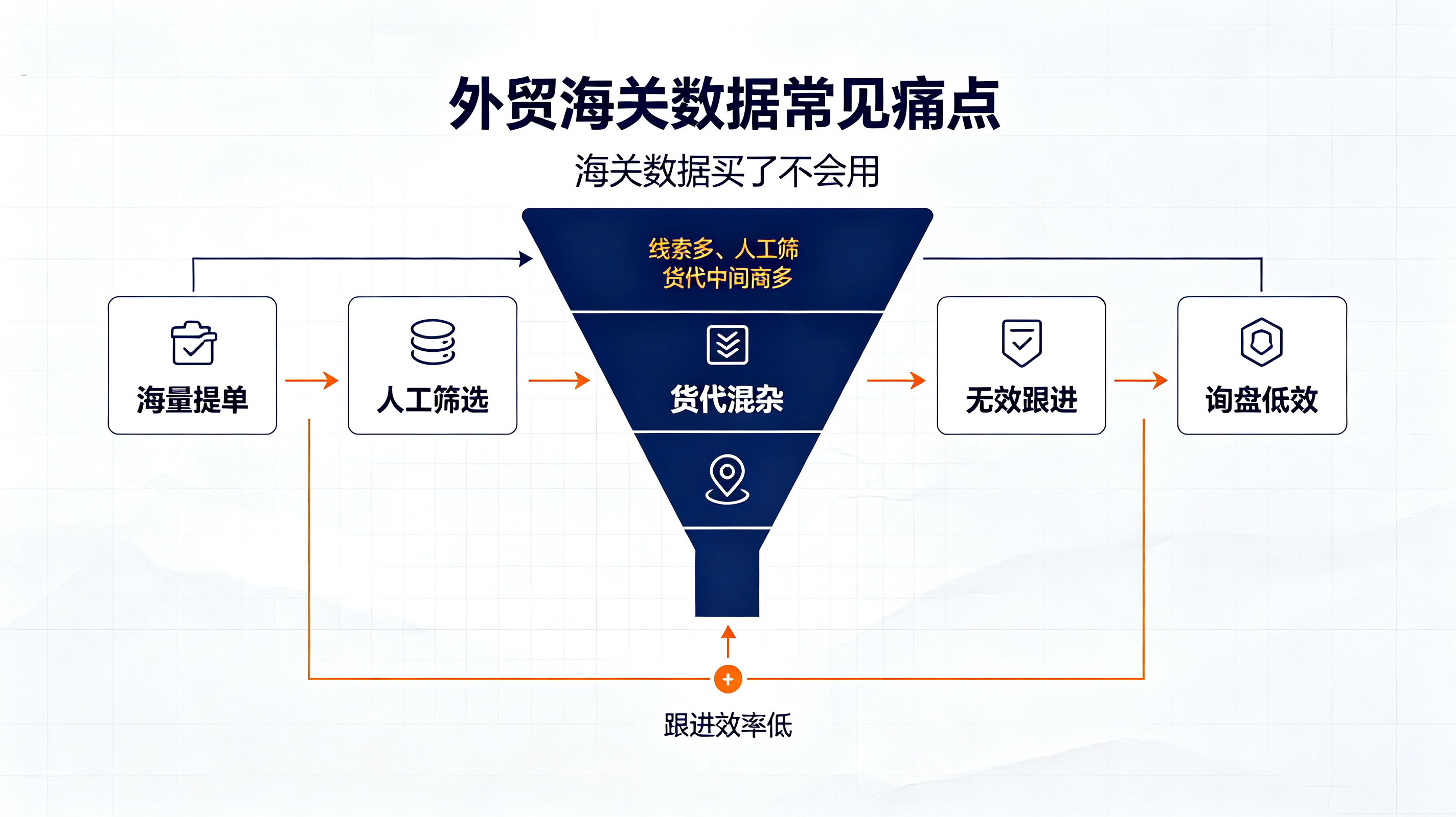 外贸使用海关数据常见痛点，拓客 Agent 解决线索浪费问题