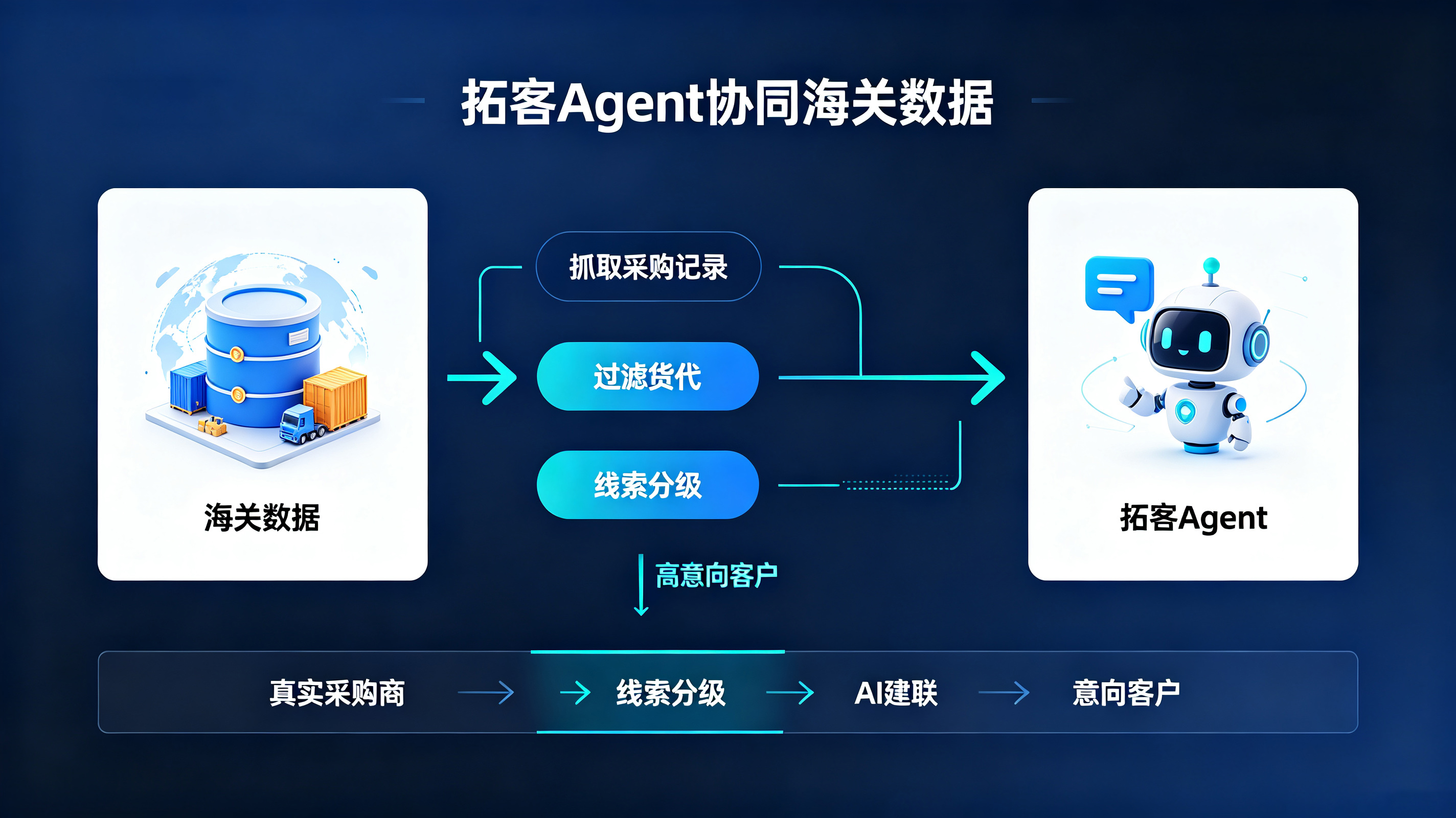 拓客 Agent 协同海关数据，过滤货代中间商，筛选高意向海外买家