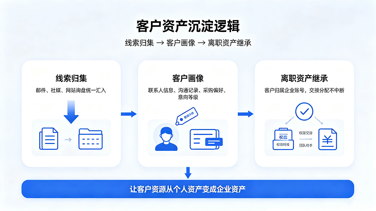 线索归集‑客户画像‑离职资产继承流程示意