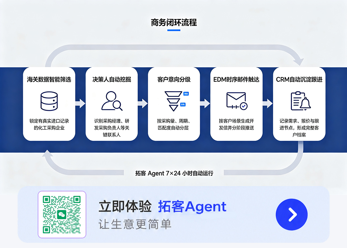 网易外贸通拓客 Agent 全链路流程，海关数据筛选到 CRM 客户沉淀